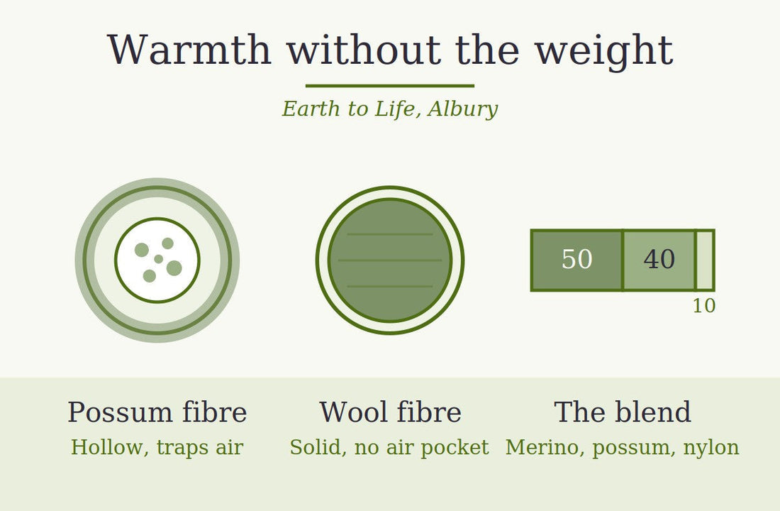 Diagram comparing a hollow possum fibre with a solid wool fibre and the 50 40 10 blend