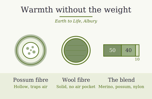 Diagram comparing a hollow possum fibre with a solid wool fibre and the 50 40 10 blend